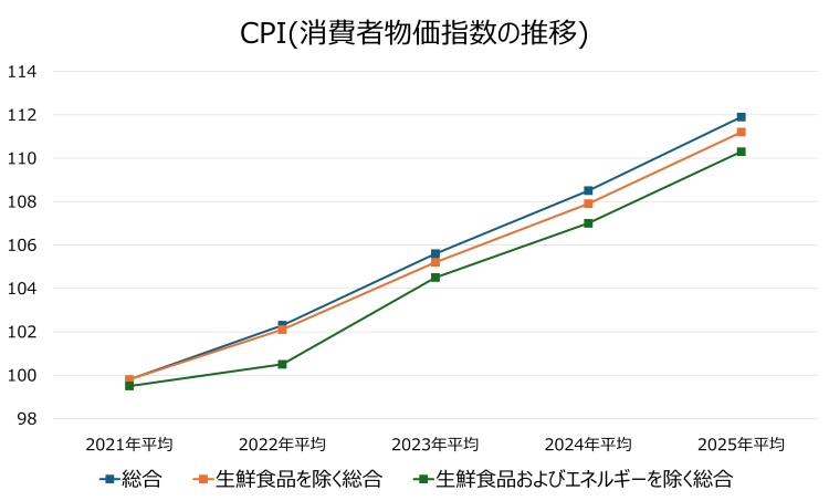 CPI(消費者物価指数の遷移)