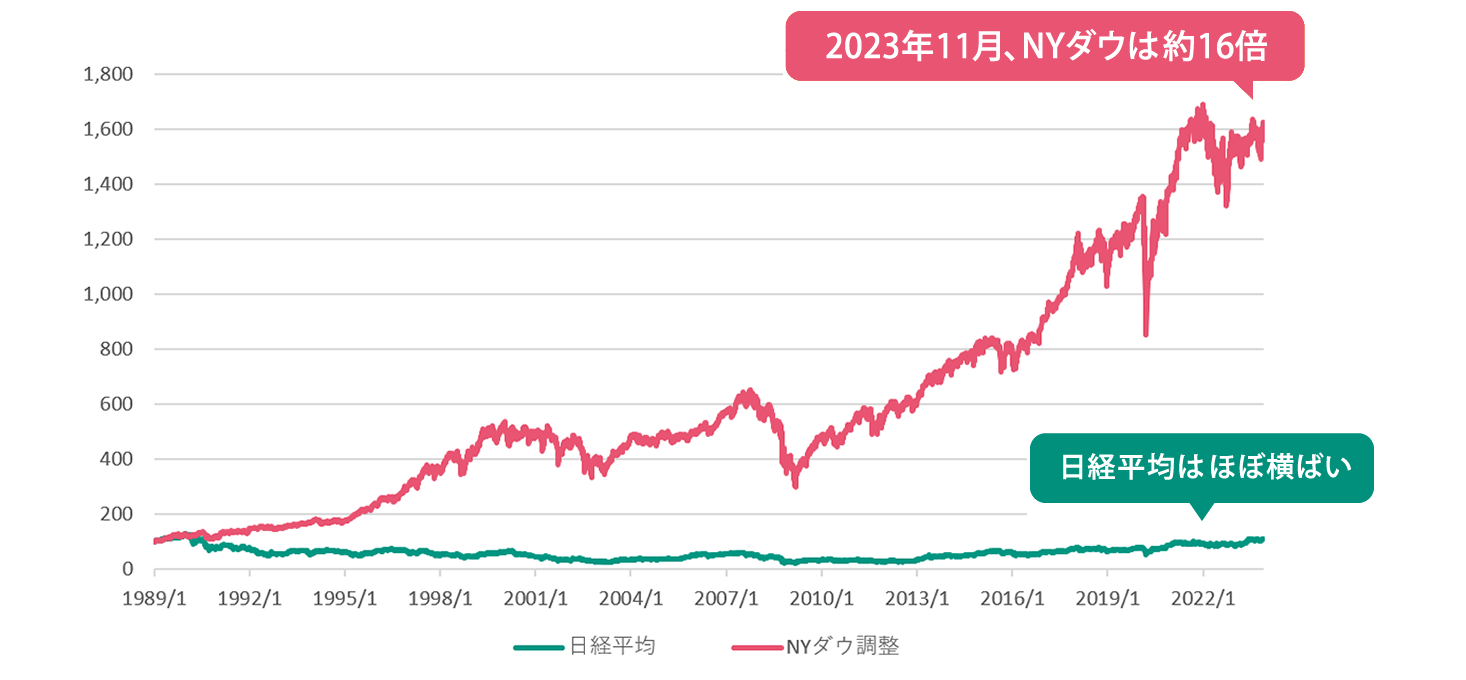 NYダウと日経平均の市場パフォーマンスの違い