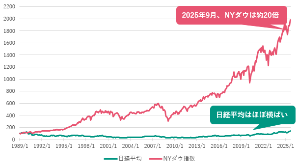 NYダウと日経平均の市場パフォーマンスの違い