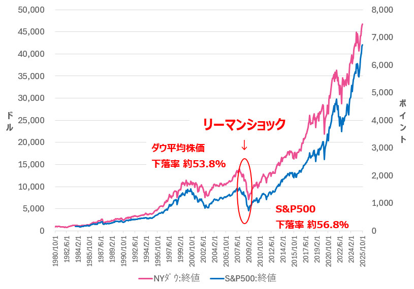 ダウとSP500のグラフ