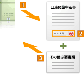口座申込書を郵送しましょう