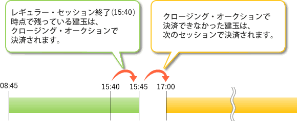 例)日中立会で新規建した建玉の場合