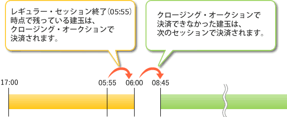 例)夜間立会で新規建した建玉の場合