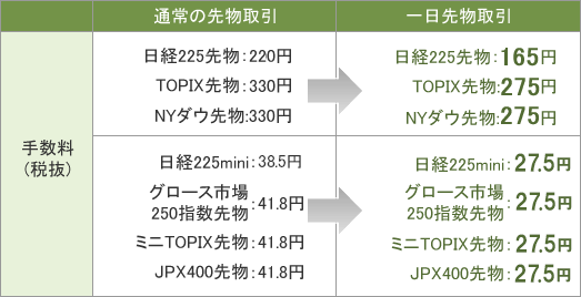 手数料