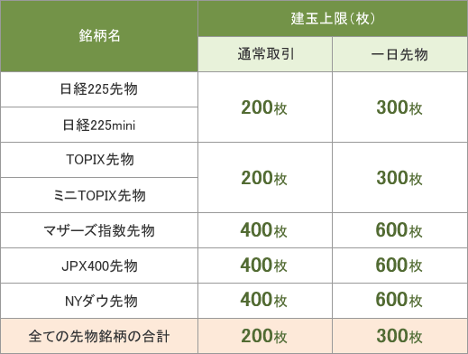 一日先物取引とは(取引条件(手数料等)) | 松井証券