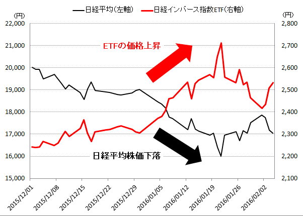 相場下落時のリスクヘッジに効果的なetf 上場投資信託 松井証券