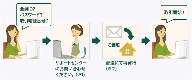 松井証券顧客サポート