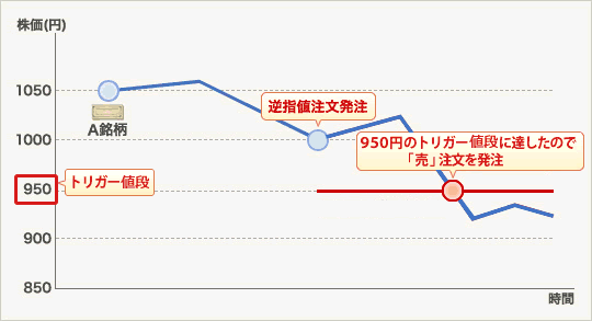 利用例：保有するA銘柄(株価：1,000円)が950円を下回った場合、売注文を発注する。