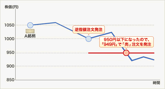 利用例:保有するA銘柄(株価:1,000円)が950円を下回った場合、「949円」の売注文を発注する。