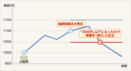 利用例:保有するA銘柄(株価:1,100円)について1,150円で売却する指値注文を出すと同時に、1,050円を下回った場合、1,050円の指値を自動的に「成行」に訂正する。