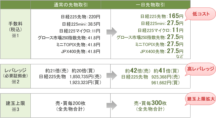 一日先物取引の魅力