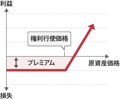 1.コールの買い(損失限定・利益無限大)