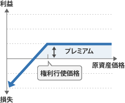 4.プットの売り