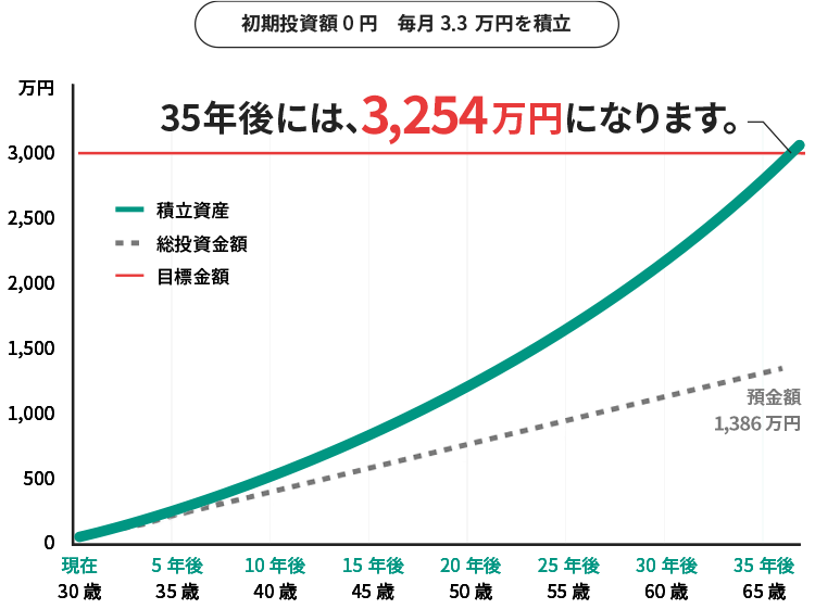 初期投資額0円、毎月3万円を積み立てた場合でシミュレーションをすると、35年後には3,084万円になります。1,260万円の預金額に比べると約2.5倍です。