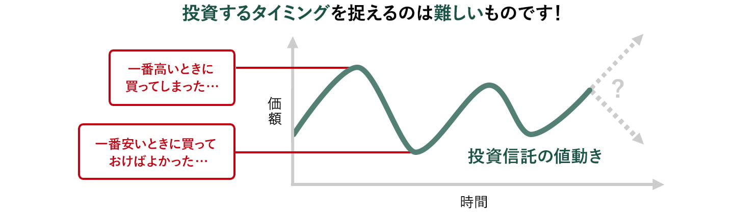 投資するタイミングを捉えるのは難しいものです！