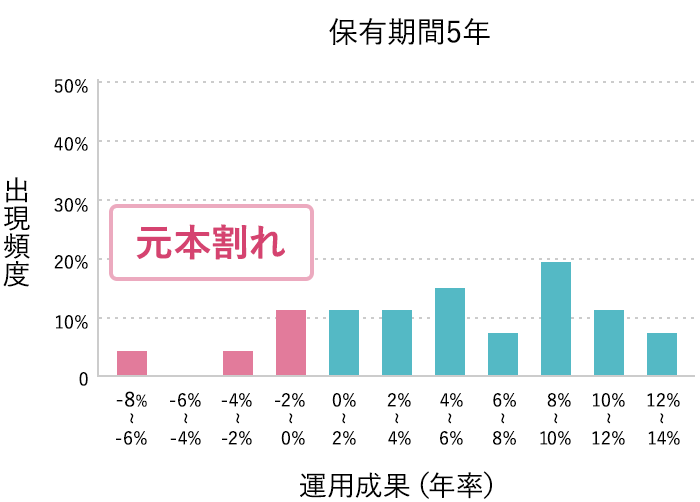 保有期間5年