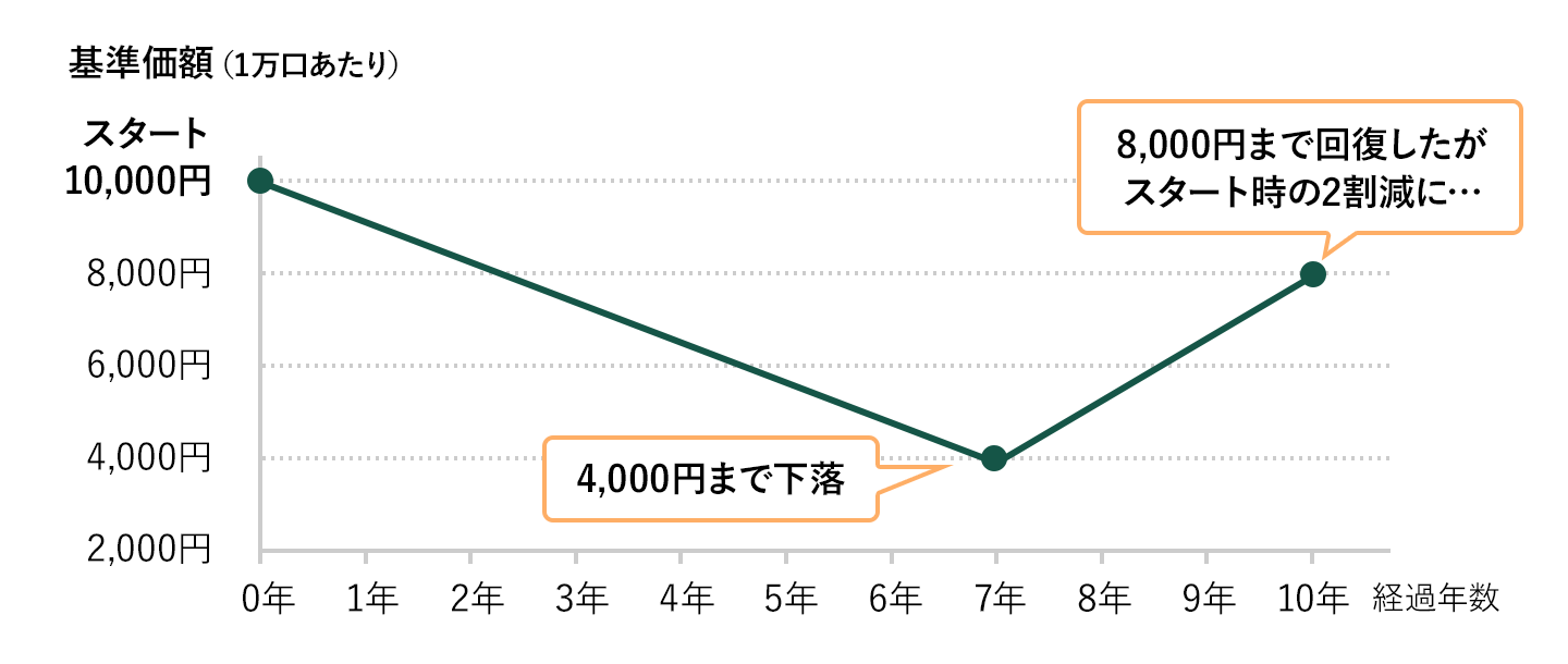 値動き