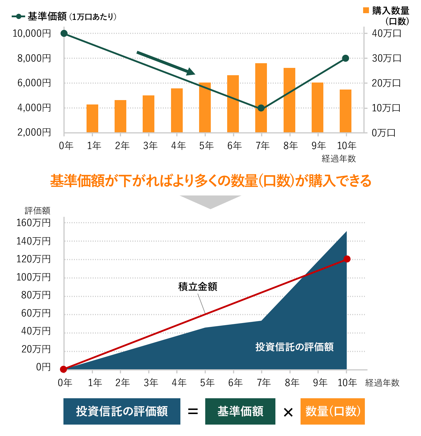 基準価額が下がればより多くの口数が購入できる