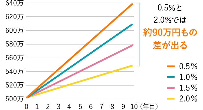 0.5%と2.0%では約90万円もの差が出る