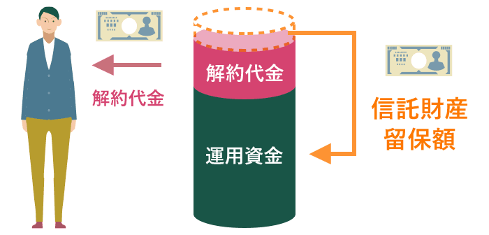 信託財産留保額