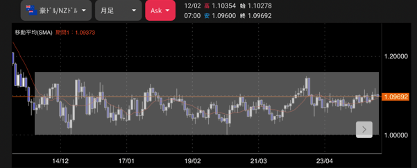 AUDNZD_チャート