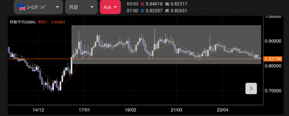 EURGBP_チャート
