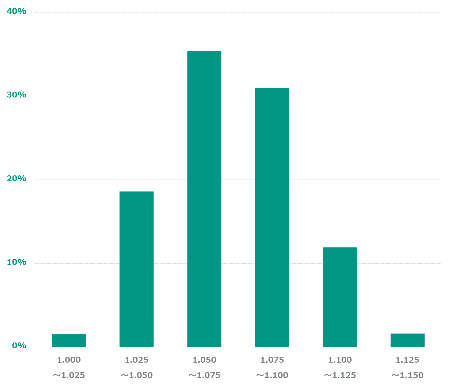 豪ドル/NZドル　2015年以降の価格分布