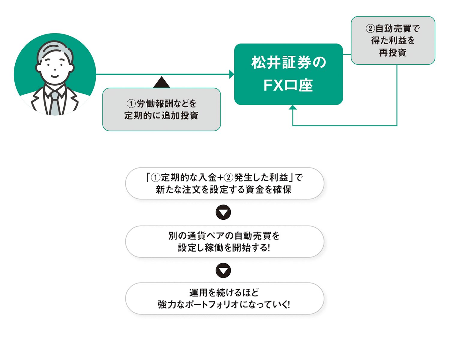 分散&再投資」~少額からでも無理なく拡張