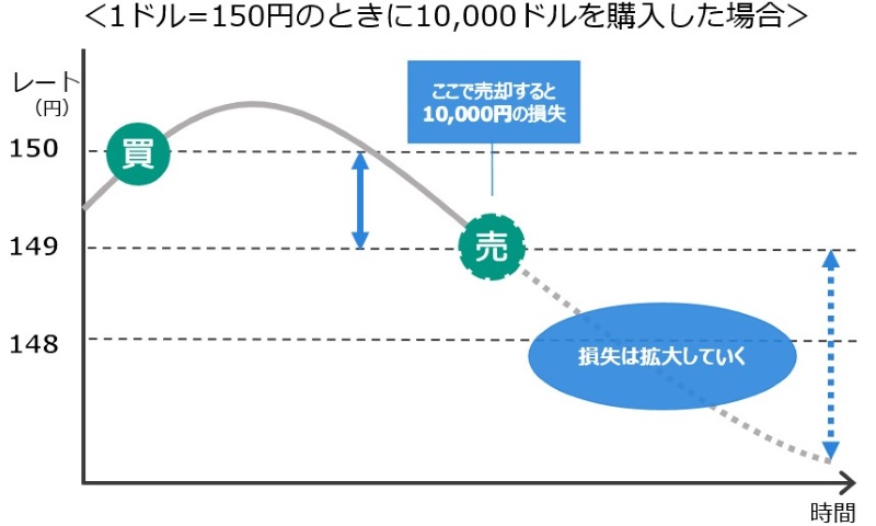 1ドル=150円のときに10,000ドルを購入した場合の損切りの説明図