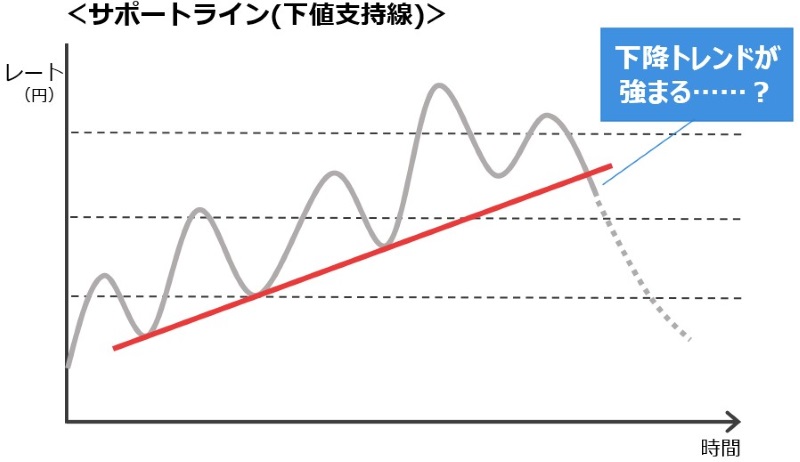 サポートライン(下値支持線)の説明図