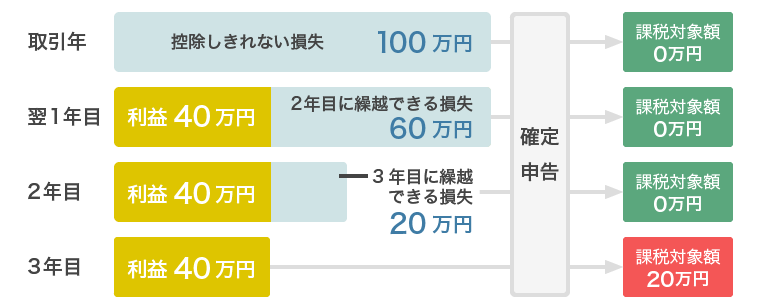 繰越控除