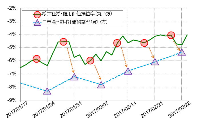 信用評価損益率の見方