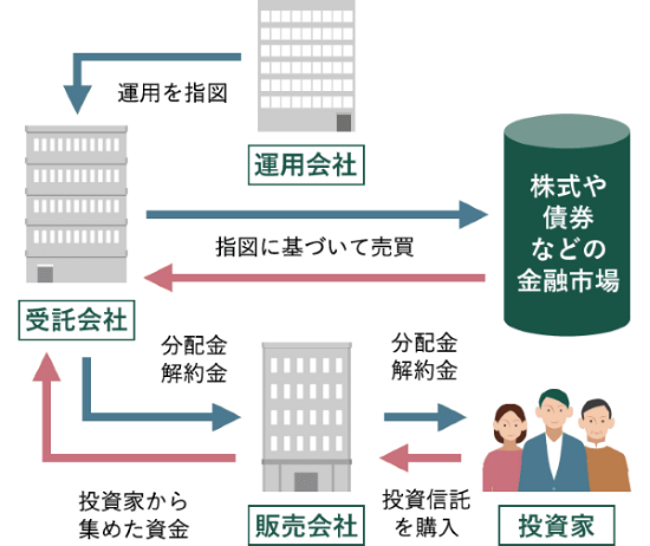 投資信託の仕組み