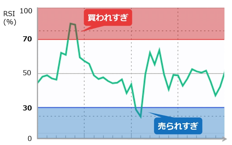 RSIの「買われすぎ」「売られすぎ」の目安説明図
