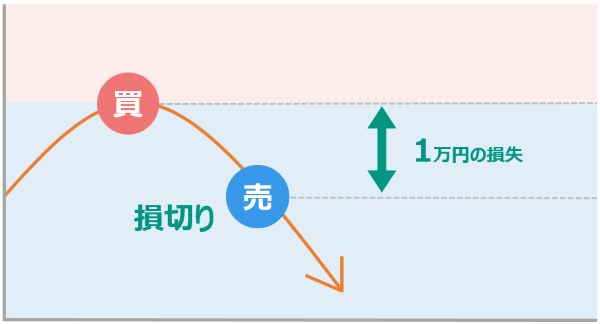 損切りの説明図