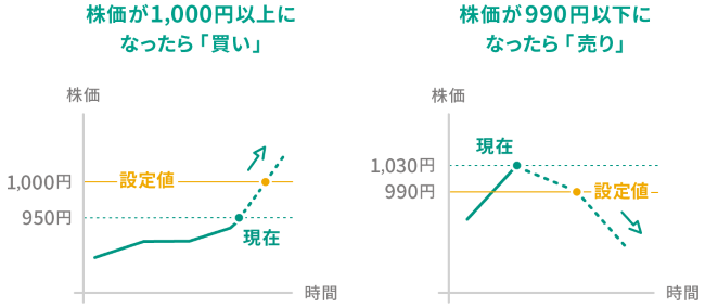 逆指値注文の説明図