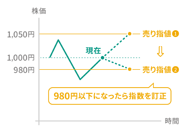 追跡指値注文の説明図