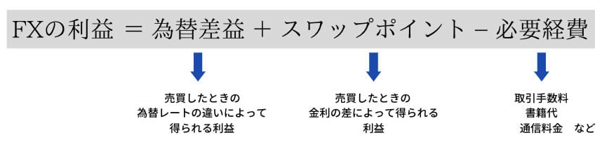 FXの利益の計算式