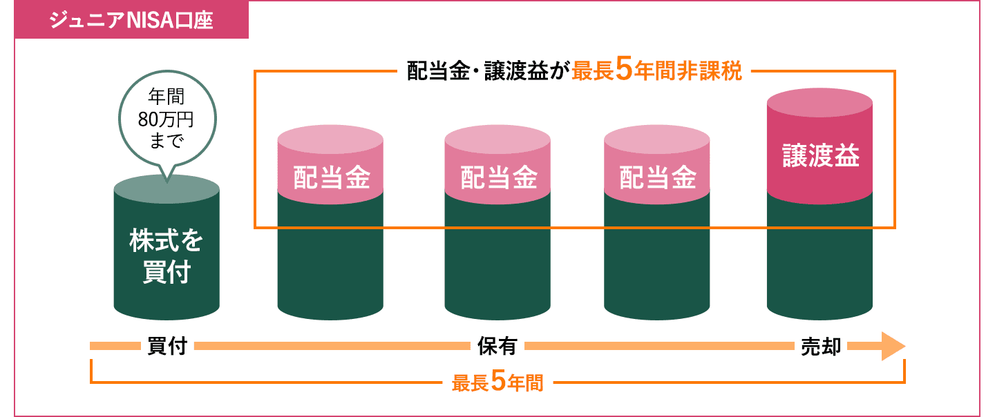 年間80万円まで最大5年間非課税に