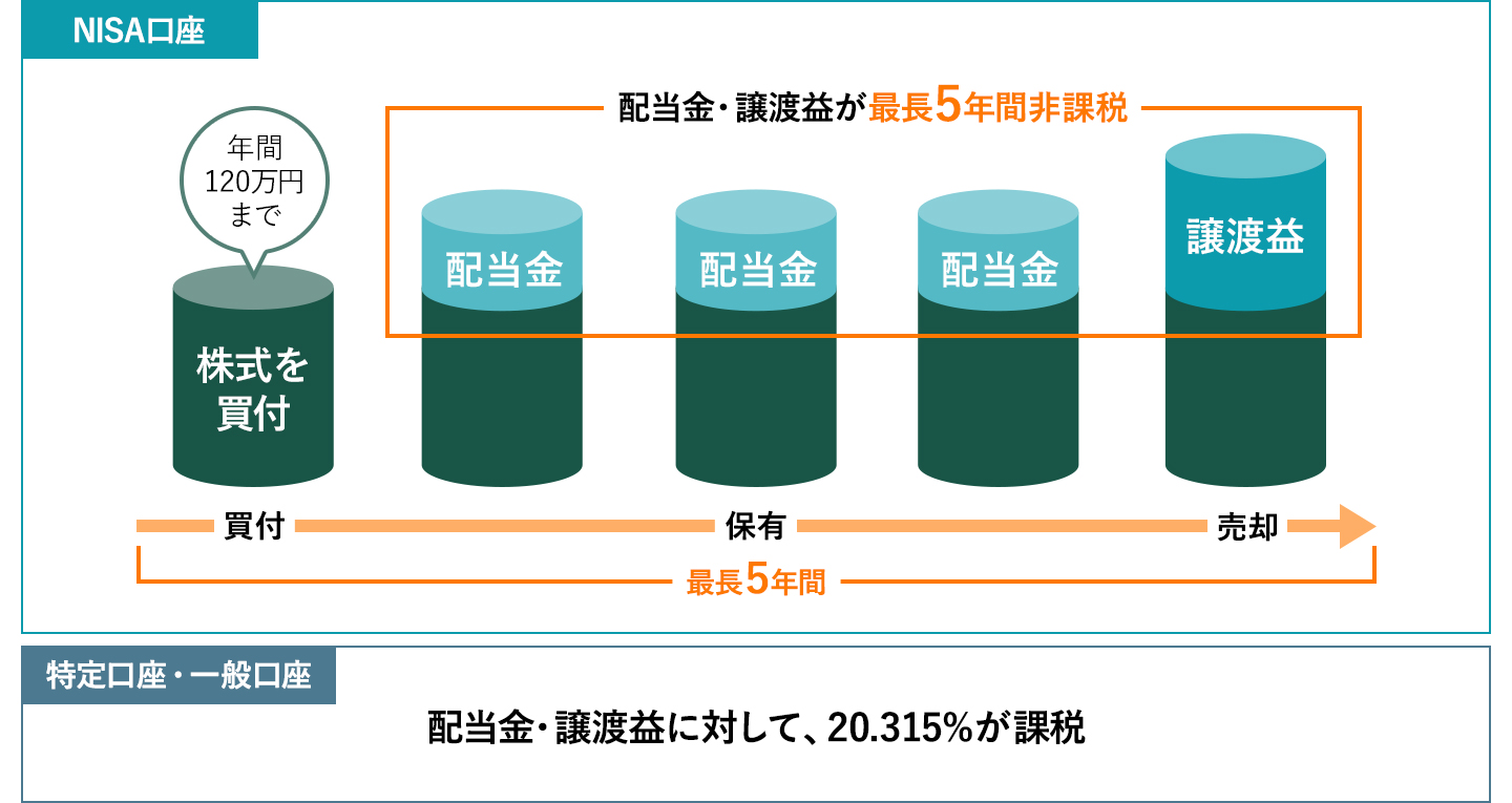 毎年120万円までそれぞれ5年間非課税に