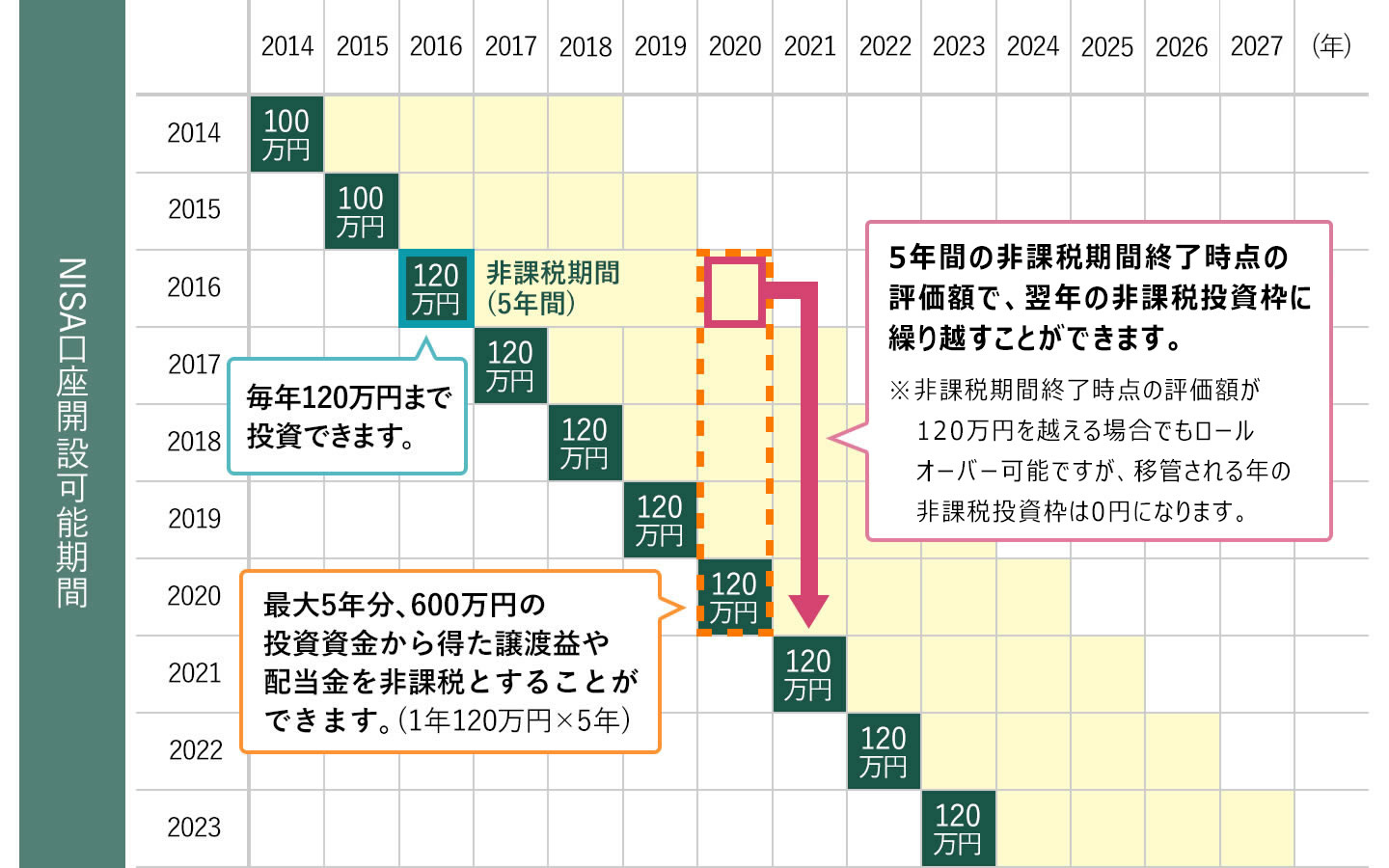 NISAで新規投資できるのは2023年まで