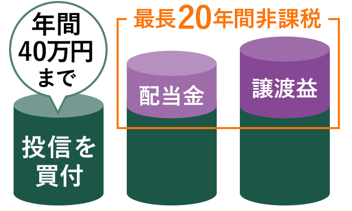 年間40万円まで最長20年間非課税に