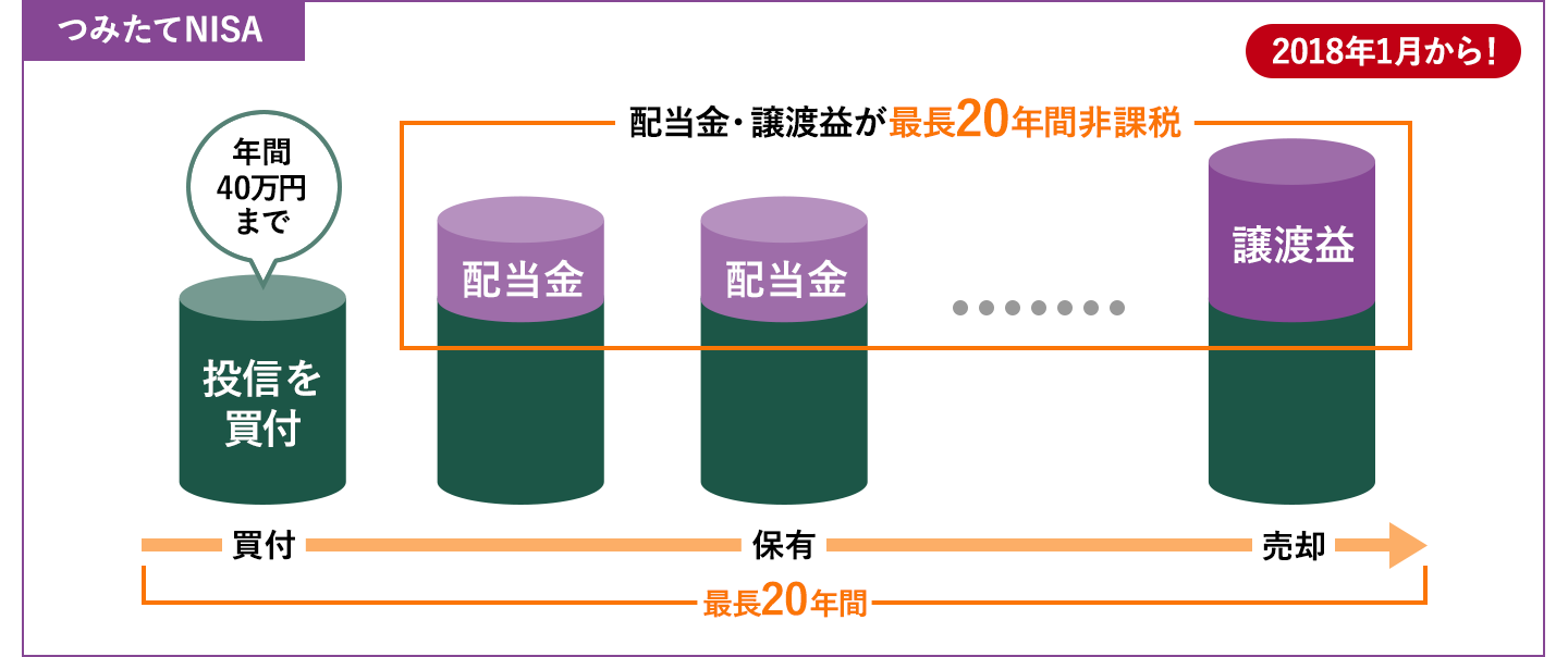 年間40万円まで最大20年間非課税に