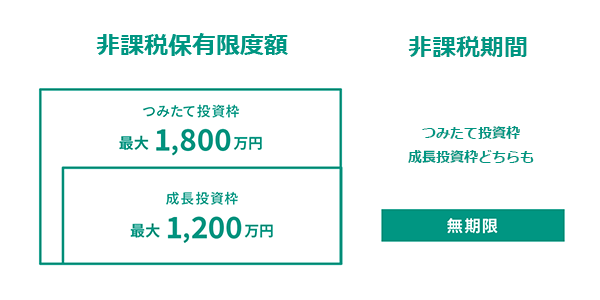 新NISA限度額・非課税期間