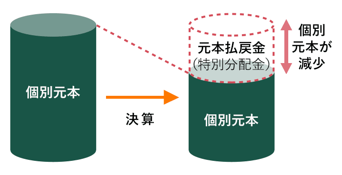 NISAの非課税メリットを受けられない分配金もある