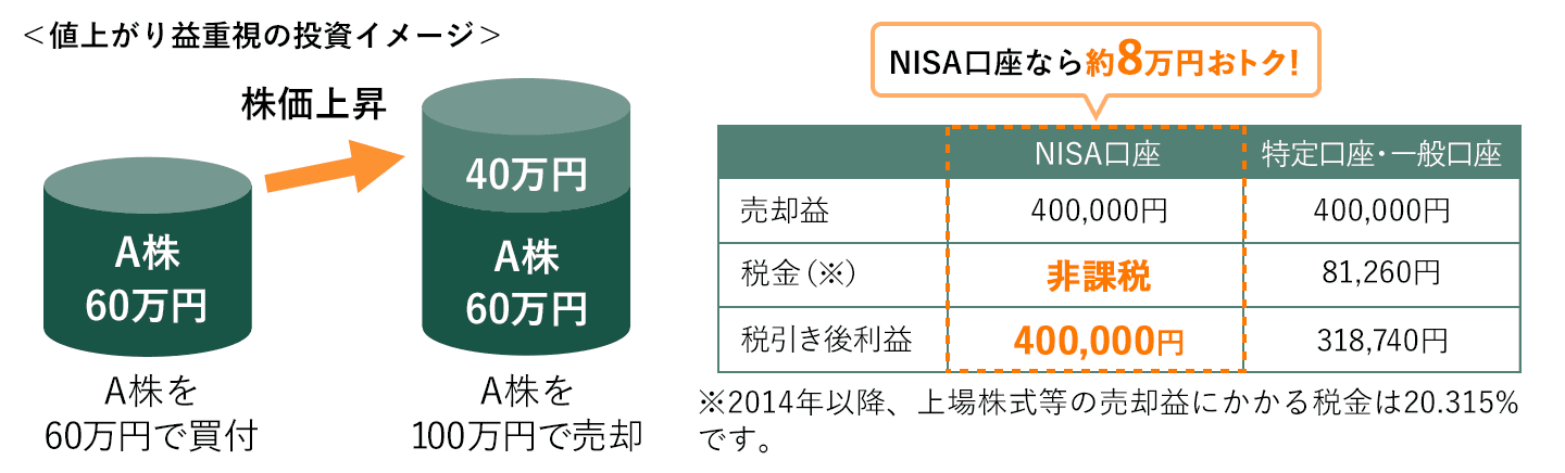 値上り益重視の投資イメージ