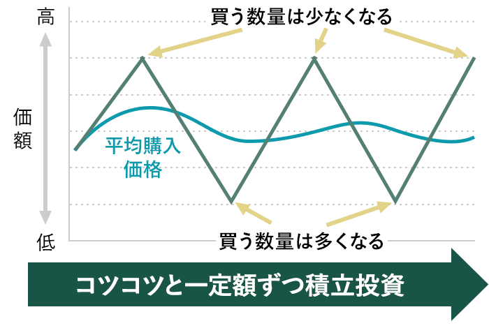 積立投資で低リスク運用