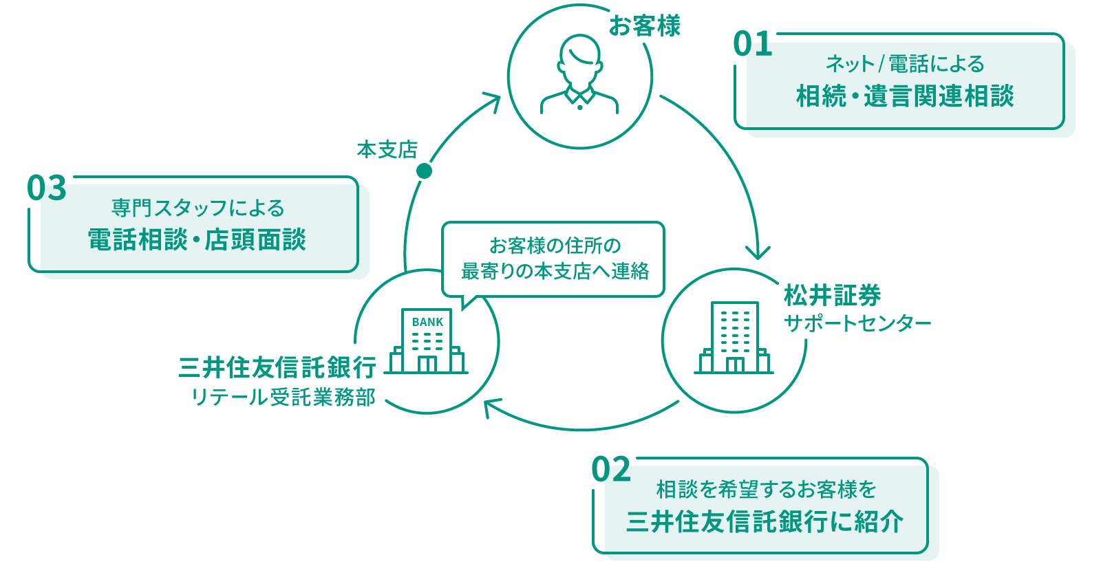 具体的な相談への対応