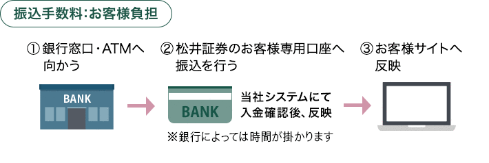 銀行振込入金