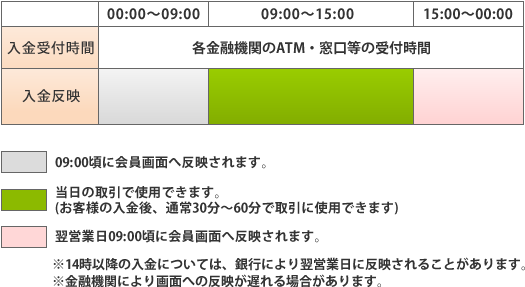 銀行振込入金における余力への反映時間